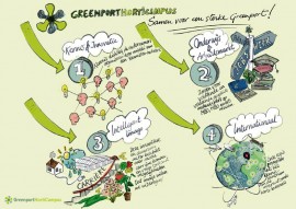 infographickennis innovatie icoon project greenporthoricampus