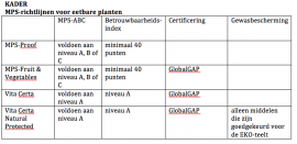 kader MPS richtlijnen voor eetbare planten